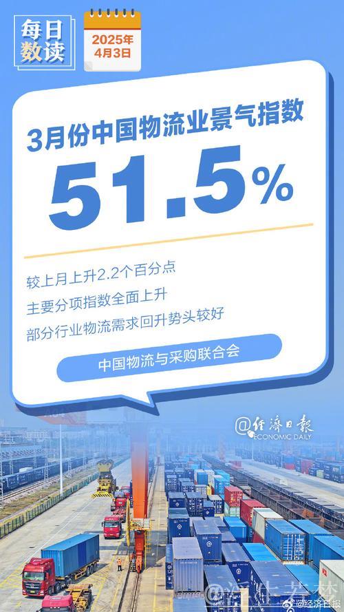 3月中国物流业景气指数达51.5%，供应链复苏明显加速